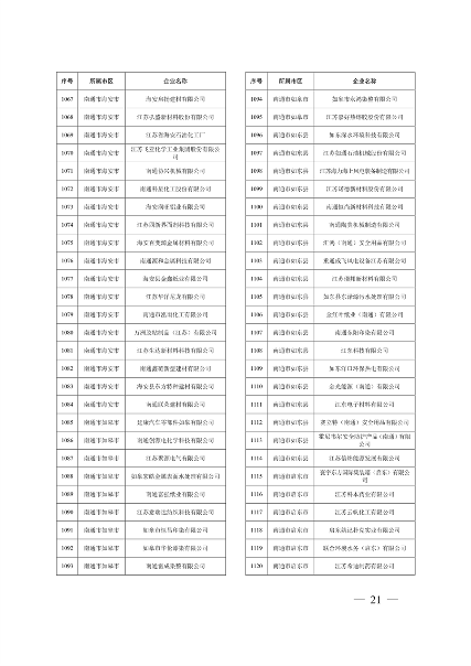 江苏省关于公布2024年第一批强制性清洁生产审核重点企业名单的通告(图21)