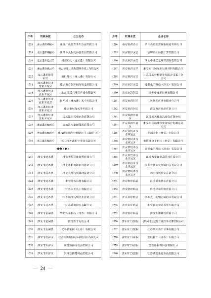 江苏省关于公布2024年第一批强制性清洁生产审核重点企业名单的通告(图24)