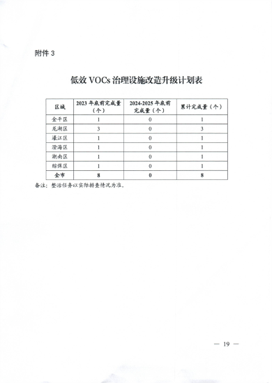 159.png 汕头市臭氧污染防治(氮氧化物和挥发性有机物协同减排)实施方案(2023-2025年)(图19)