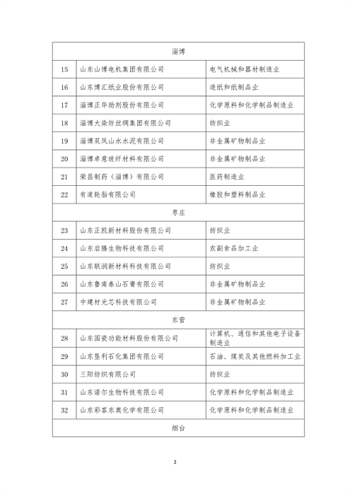 072009092386_0山东绿色制造_2.png 山东省关于2023年省级绿色制造名单的公示(图2)