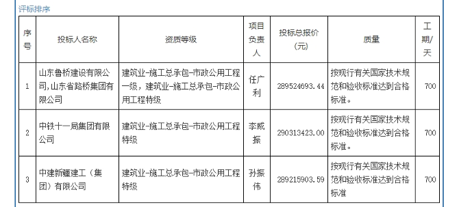 近3亿！山东胶州市山洲水厂及配套工程施工全部标段中标候选人公示！