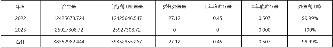 怒江州生态环境局关于2022-2023年度固体废物污染环境防治信息的公示