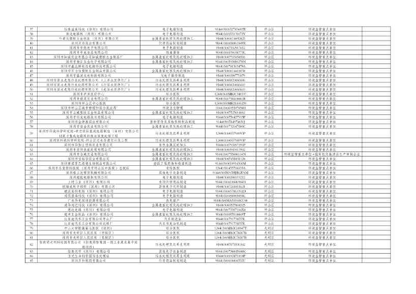 深圳市2024年环境信息依法披露企业名单公示！(图2)