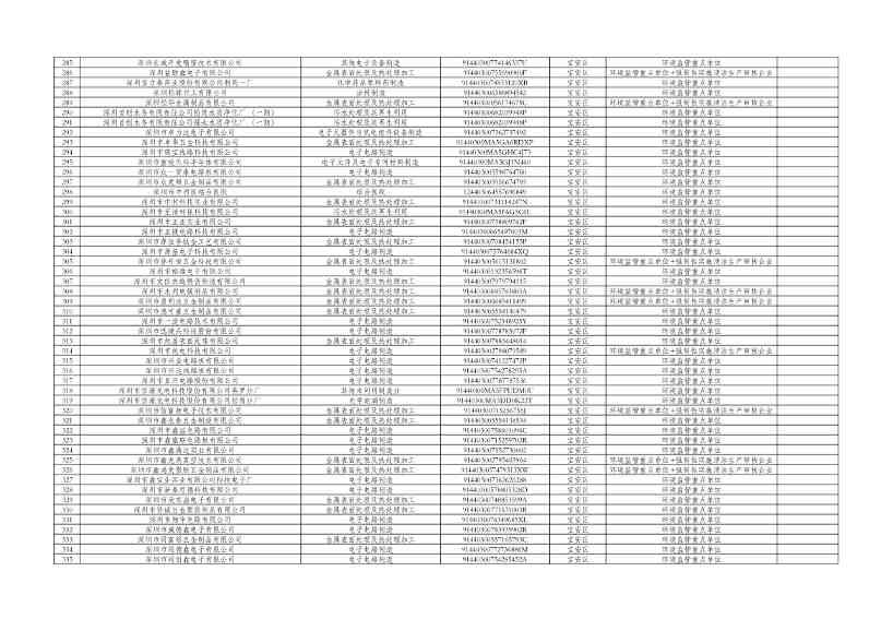 深圳市2024年环境信息依法披露企业名单公示！(图7)
