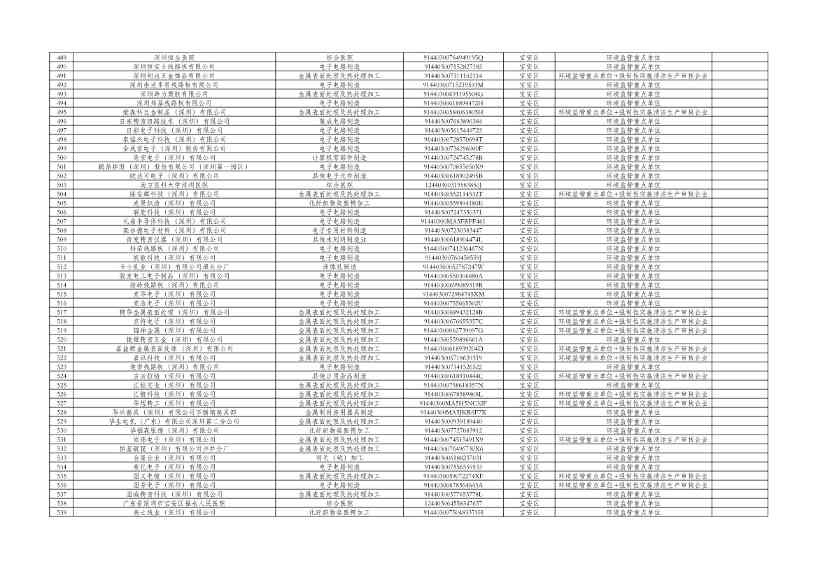深圳市2024年环境信息依法披露企业名单公示！(图11)