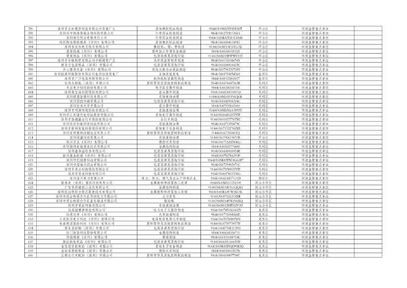 深圳市2024年环境信息依法披露企业名单公示！(图13)