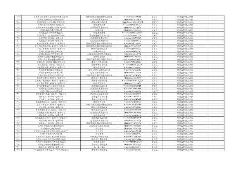 深圳市2024年环境信息依法披露企业名单公示！(图16)