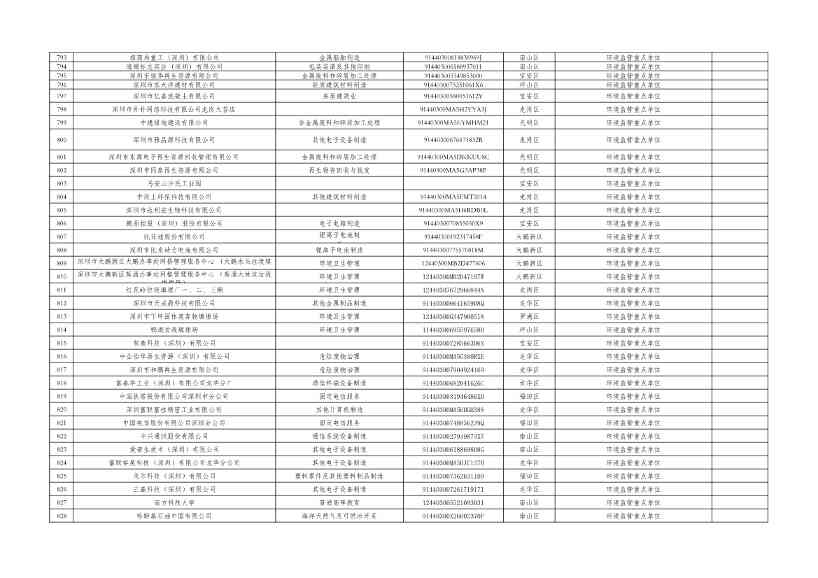 深圳市2024年环境信息依法披露企业名单公示！(图17)