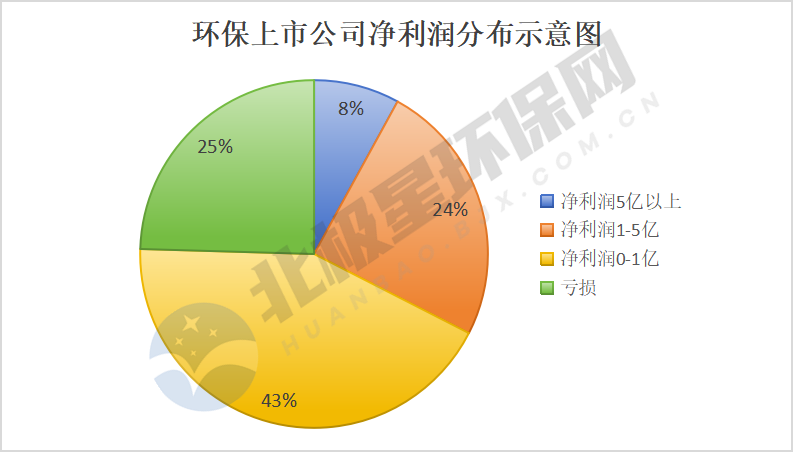 163家环保上市公司半年报：两极分化严重，榜首与榜尾营收相差1000倍！(图3)