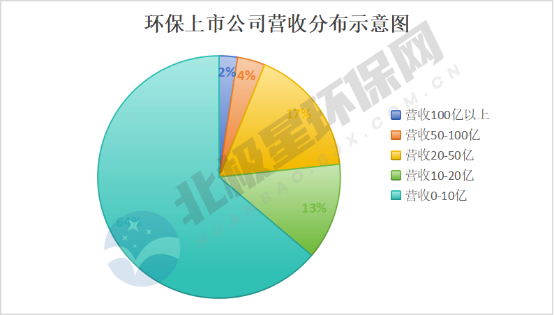163家环保上市公司半年报：两极分化严重，榜首与榜尾营收相差1000倍！