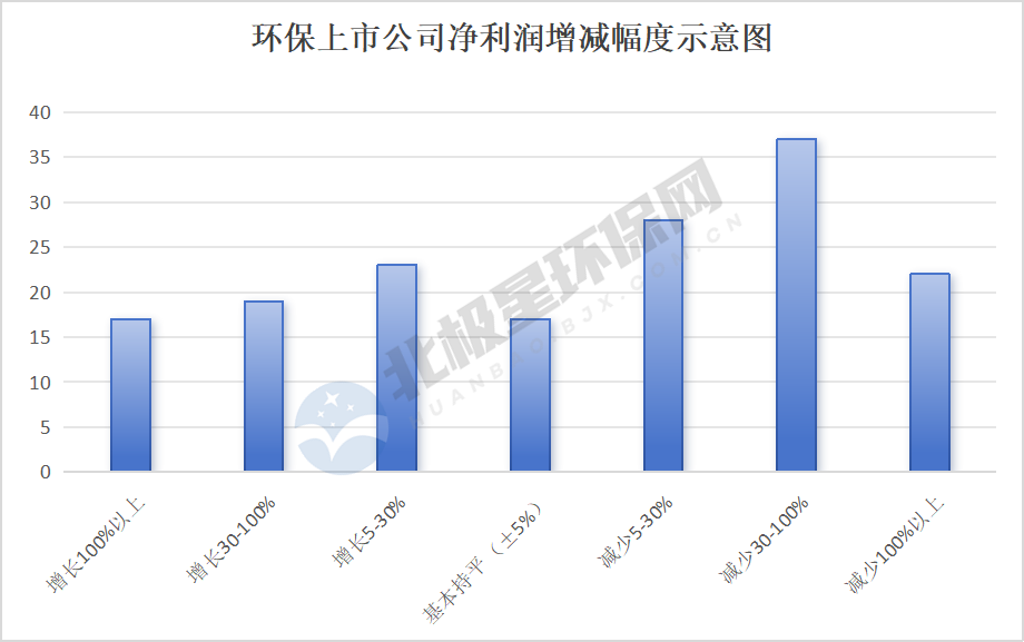 163家环保上市公司半年报：两极分化严重，榜首与榜尾营收相差1000倍！(图4)