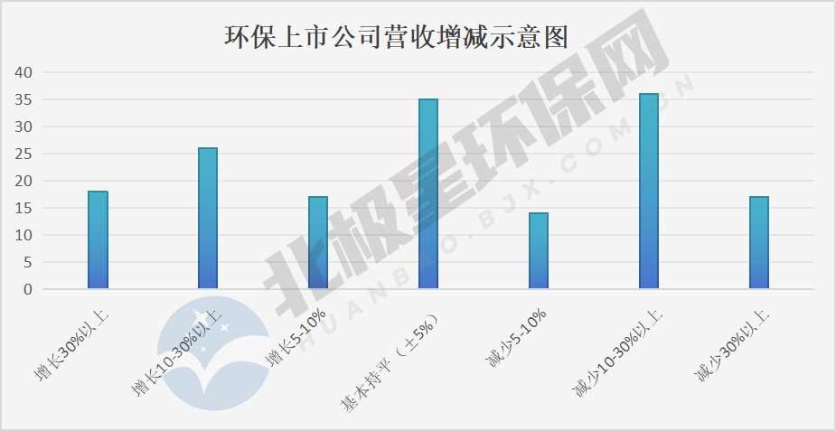 163家环保上市公司半年报：两极分化严重，榜首与榜尾营收相差1000倍！(图2)