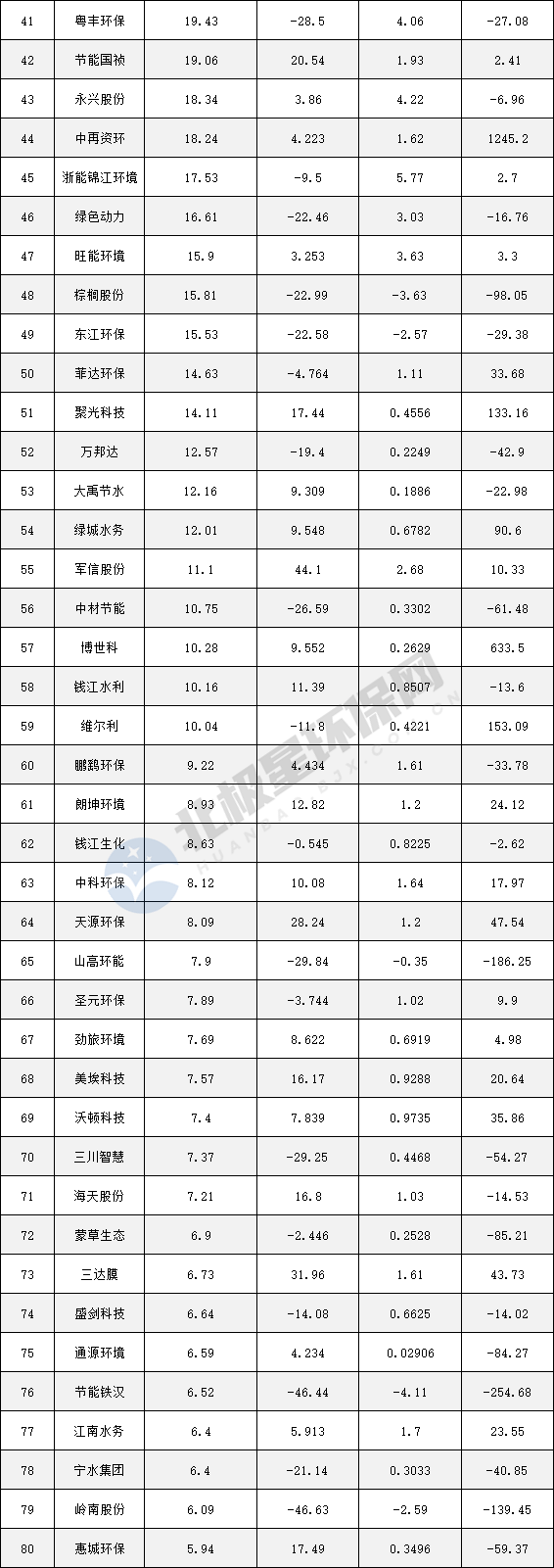 163家环保上市公司半年报：两极分化严重，榜首与榜尾营收相差1000倍！(图7)