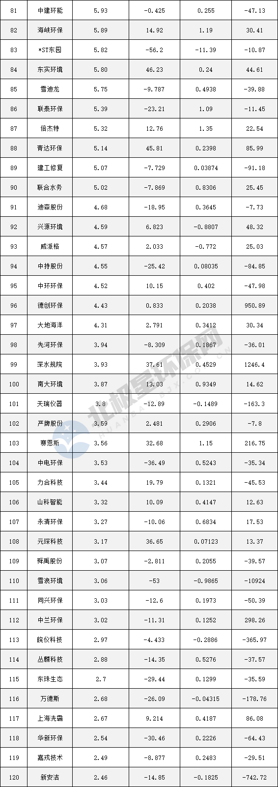 163家环保上市公司半年报：两极分化严重，榜首与榜尾营收相差1000倍！(图8)