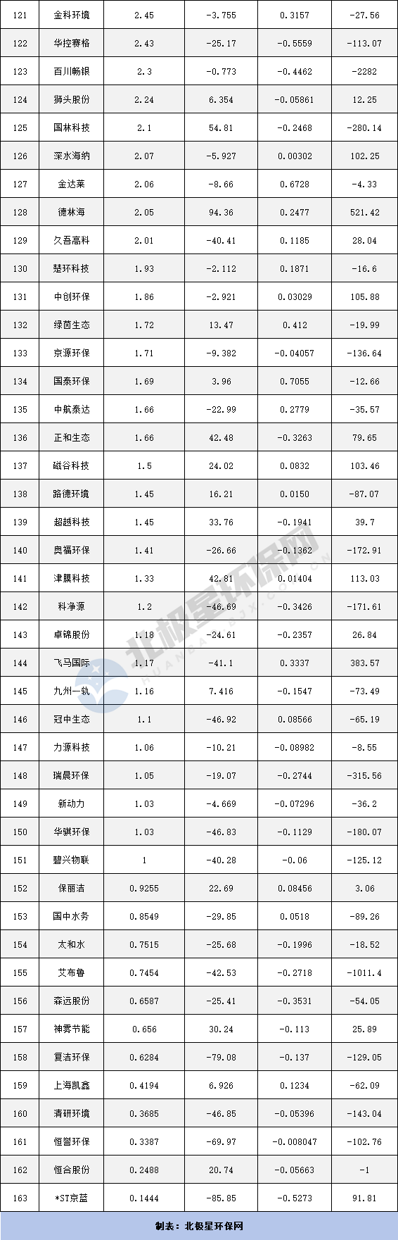 163家环保上市公司半年报：两极分化严重，榜首与榜尾营收相差1000倍！(图9)