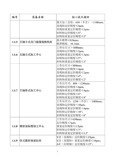 工业和信息化部印发《首台（套）重大技术装备推广应用指导目录（2024年版）》(图7)