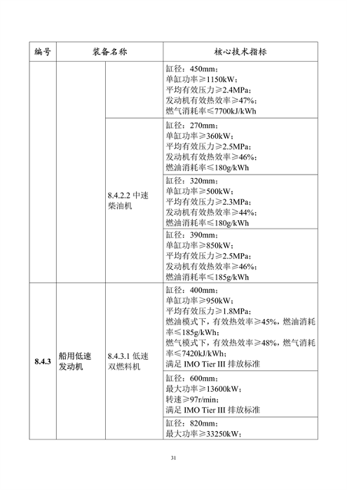 工业和信息化部印发《首台（套）重大技术装备推广应用指导目录（2024年版）》(图36)