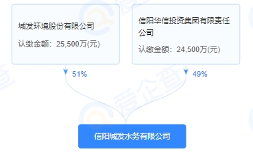 注资5亿！城发环境成立信阳城发水务有限公司！