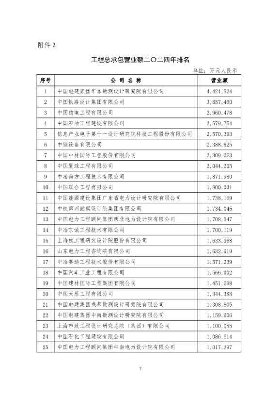 勘察设计企业工程项目管理和工程总承包营业额2024年排名出炉(图7)
