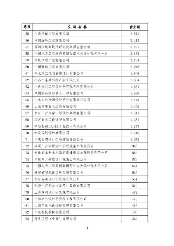 勘察设计企业工程项目管理和工程总承包营业额2024年排名出炉(图5)