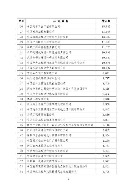 勘察设计企业工程项目管理和工程总承包营业额2024年排名出炉(图4)