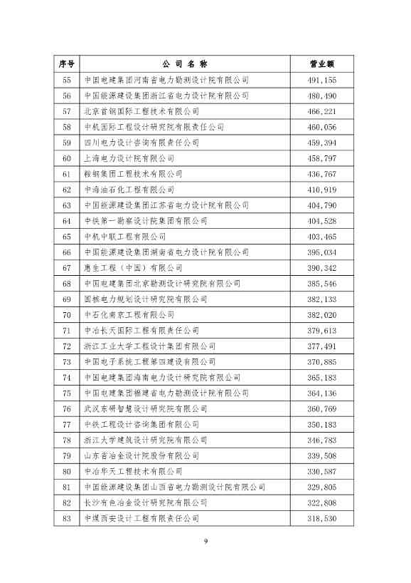 勘察设计企业工程项目管理和工程总承包营业额2024年排名出炉(图9)