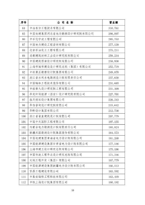 勘察设计企业工程项目管理和工程总承包营业额2024年排名出炉(图10)