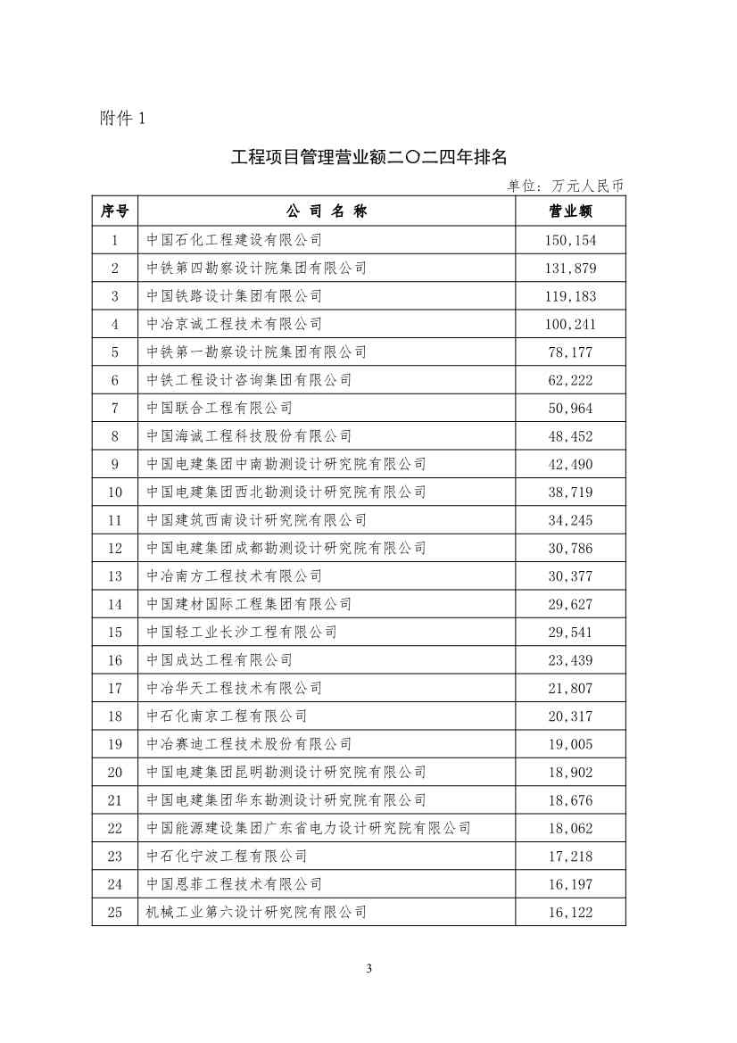 勘察设计企业工程项目管理和工程总承包营业额2024年排名出炉(图3)