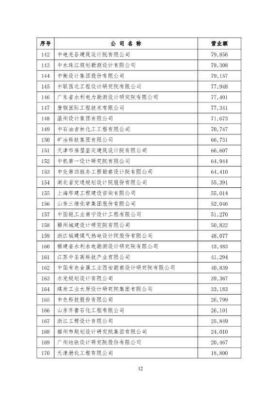 勘察设计企业工程项目管理和工程总承包营业额2024年排名出炉(图12)