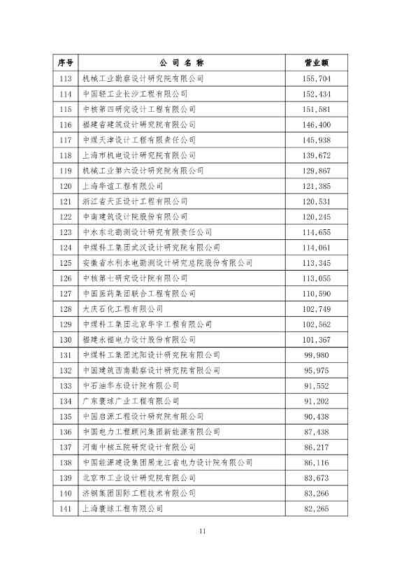 勘察设计企业工程项目管理和工程总承包营业额2024年排名出炉(图11)