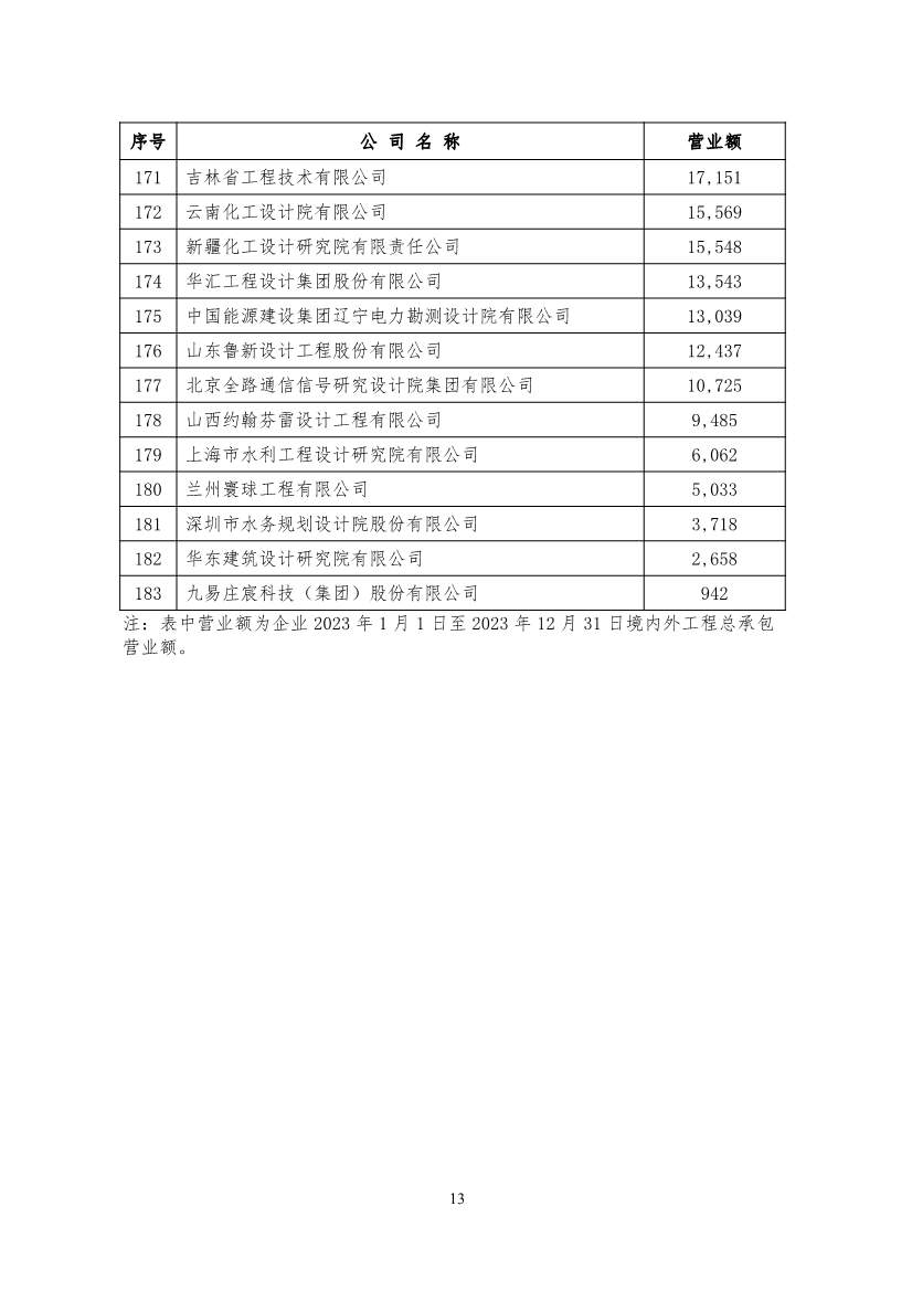 勘察设计企业工程项目管理和工程总承包营业额2024年排名出炉(图13)