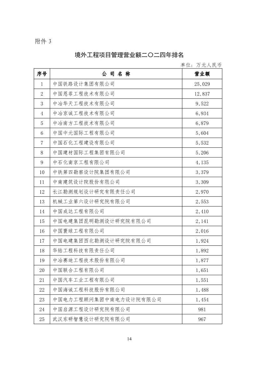 勘察设计企业工程项目管理和工程总承包营业额2024年排名出炉(图14)