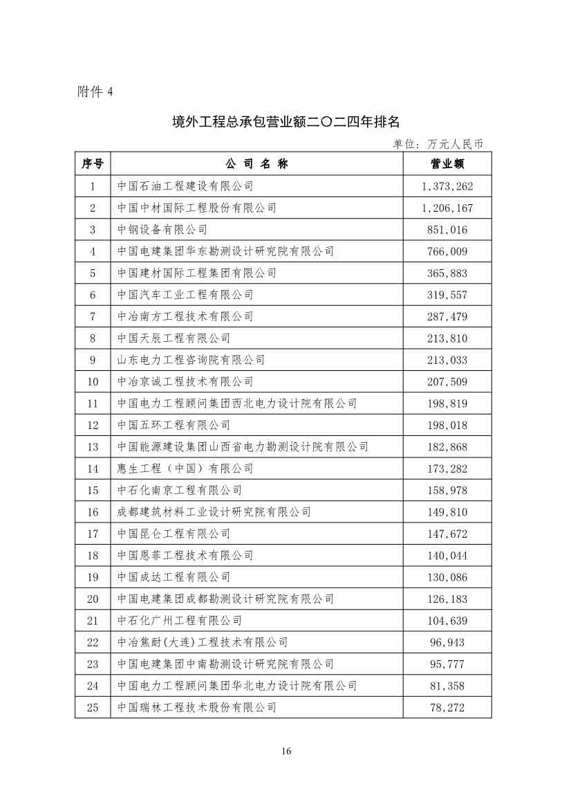 勘察设计企业工程项目管理和工程总承包营业额2024年排名出炉(图16)