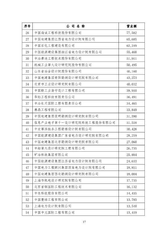 勘察设计企业工程项目管理和工程总承包营业额2024年排名出炉(图17)