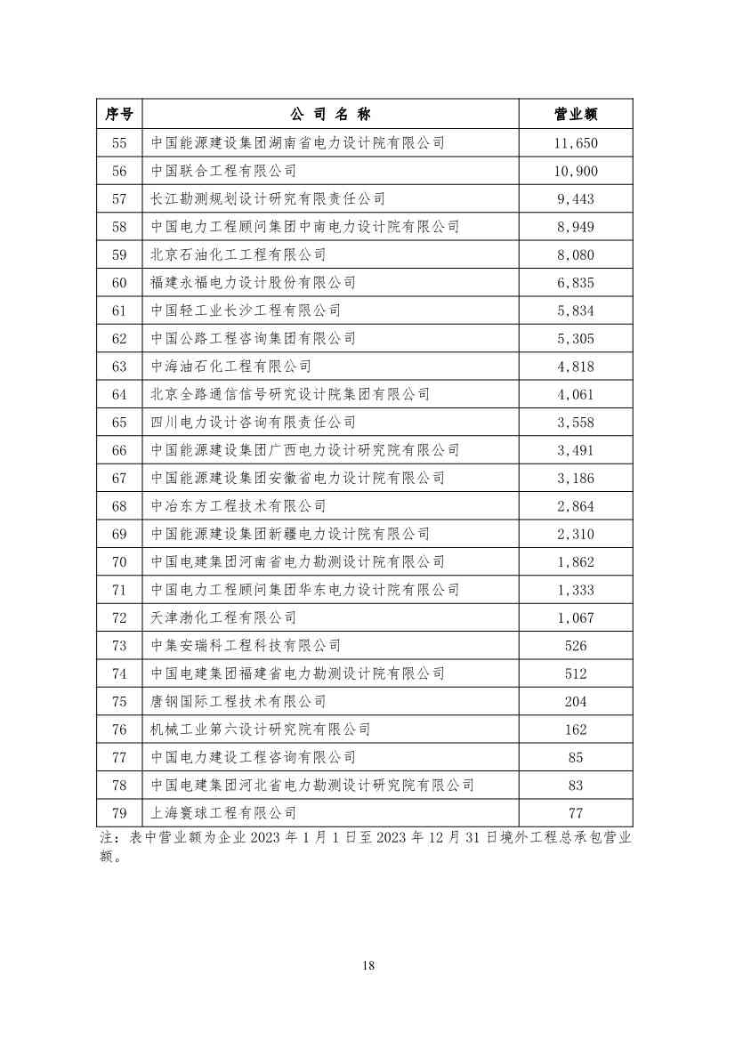 勘察设计企业工程项目管理和工程总承包营业额2024年排名出炉(图18)