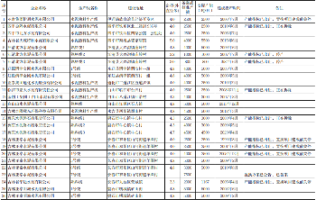 吉林省工信厅关于更新2023年度全省水泥熟料平板玻璃生产线清单的公告
