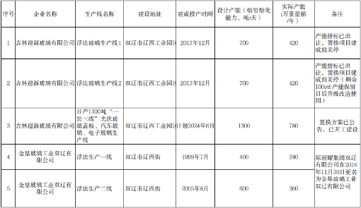 吉林省工信厅关于更新2023年度全省水泥熟料平板玻璃生产线清单的公告(图2)