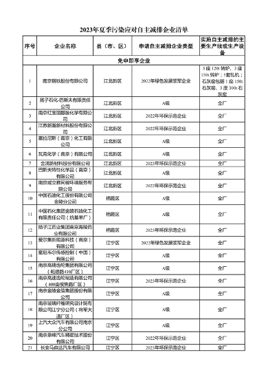 南京市2023年夏季污染应对自主减排企业清单公示