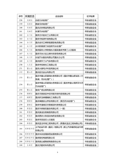 071213044199_0环保信用_9.png 重庆市2022年度参与市级企业环境信用评价初评结果公示(图9)