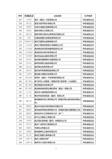 071213044199_0环保信用_5.png 重庆市2022年度参与市级企业环境信用评价初评结果公示(图5)