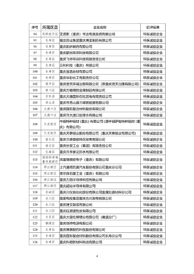 071213044199_0环保信用_4.png 重庆市2022年度参与市级企业环境信用评价初评结果公示(图4)