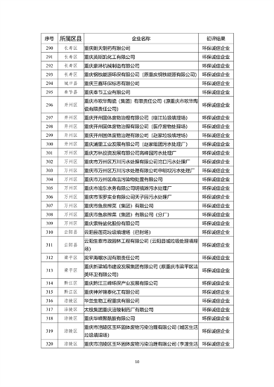 071213044199_0环保信用_10.png 重庆市2022年度参与市级企业环境信用评价初评结果公示(图10)