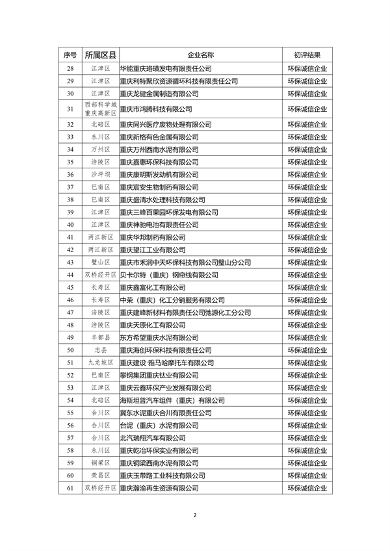 071213044199_0环保信用_2.png 重庆市2022年度参与市级企业环境信用评价初评结果公示(图2)