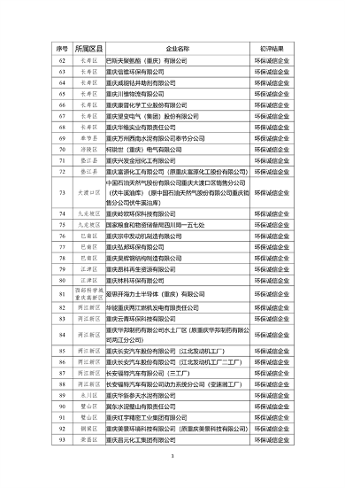 071213044199_0环保信用_3.png 重庆市2022年度参与市级企业环境信用评价初评结果公示(图3)