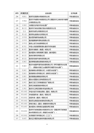 071213044199_0环保信用_8.png 重庆市2022年度参与市级企业环境信用评价初评结果公示(图8)