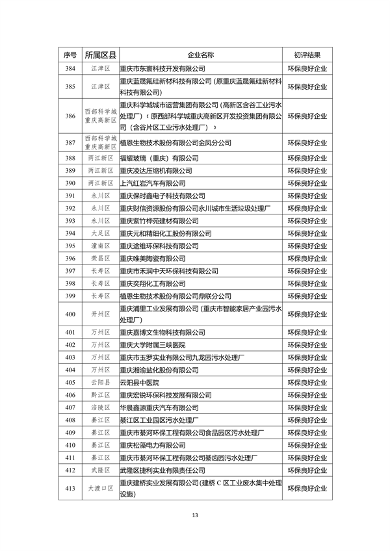 071213044199_0环保信用_13.png 重庆市2022年度参与市级企业环境信用评价初评结果公示(图13)