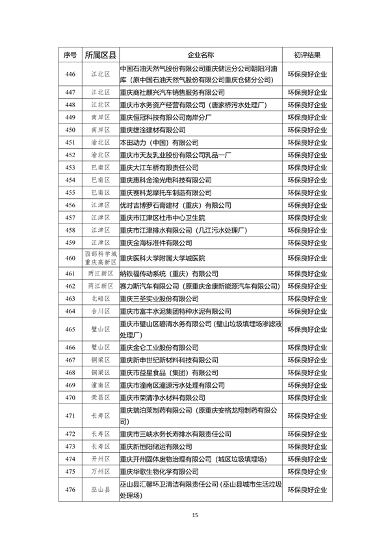 071213044199_0环保信用_15.png 重庆市2022年度参与市级企业环境信用评价初评结果公示(图15)
