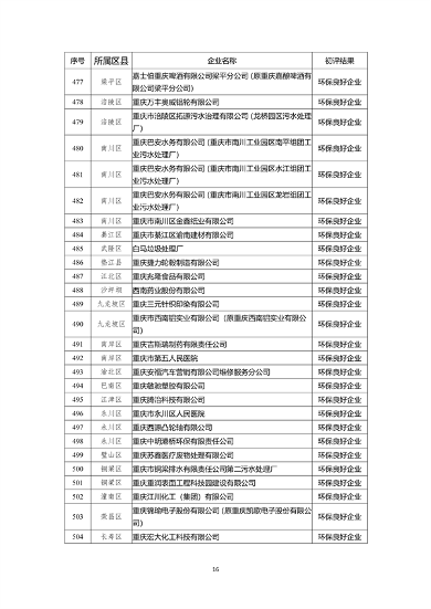 071213044199_0环保信用_16.png 重庆市2022年度参与市级企业环境信用评价初评结果公示(图16)