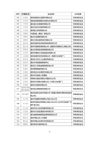 071213044199_0环保信用_17.png 重庆市2022年度参与市级企业环境信用评价初评结果公示(图17)