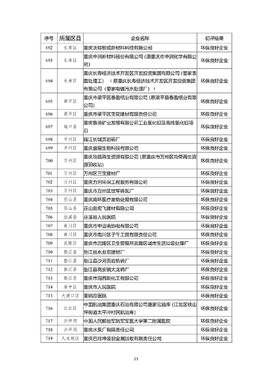 071213044199_0环保信用_23.png 重庆市2022年度参与市级企业环境信用评价初评结果公示(图23)